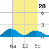 Tide chart for Gaskins Point, Occohannock Creek, Chesapeake Bay, Virginia on 2023/02/28