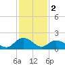 Tide chart for Gaskins Point, Occohannock Creek, Chesapeake Bay, Virginia on 2023/02/2