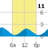 Tide chart for Gaskins Point, Occohannock Creek, Chesapeake Bay, Virginia on 2023/03/11