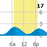 Tide chart for Gaskins Point, Occohannock Creek, Chesapeake Bay, Virginia on 2023/03/17