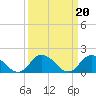 Tide chart for Gaskins Point, Occohannock Creek, Chesapeake Bay, Virginia on 2023/03/20