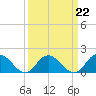 Tide chart for Gaskins Point, Occohannock Creek, Chesapeake Bay, Virginia on 2023/03/22