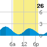 Tide chart for Gaskins Point, Occohannock Creek, Chesapeake Bay, Virginia on 2023/03/26