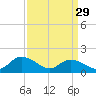 Tide chart for Gaskins Point, Occohannock Creek, Chesapeake Bay, Virginia on 2023/03/29
