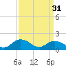 Tide chart for Gaskins Point, Occohannock Creek, Chesapeake Bay, Virginia on 2023/03/31