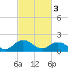 Tide chart for Gaskins Point, Occohannock Creek, Chesapeake Bay, Virginia on 2023/03/3