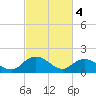 Tide chart for Gaskins Point, Occohannock Creek, Chesapeake Bay, Virginia on 2023/03/4