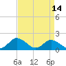 Tide chart for Gaskins Point, Occohannock Creek, Chesapeake Bay, Virginia on 2023/04/14