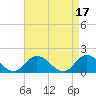 Tide chart for Gaskins Point, Occohannock Creek, Chesapeake Bay, Virginia on 2023/04/17