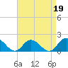 Tide chart for Gaskins Point, Occohannock Creek, Chesapeake Bay, Virginia on 2023/04/19