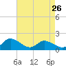 Tide chart for Gaskins Point, Occohannock Creek, Chesapeake Bay, Virginia on 2023/04/26
