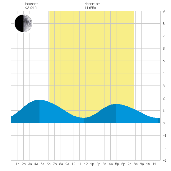 Tide Chart for 2023/04/27