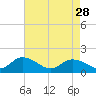 Tide chart for Gaskins Point, Occohannock Creek, Chesapeake Bay, Virginia on 2023/04/28