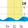 Tide chart for Gaskins Point, Occohannock Creek, Chesapeake Bay, Virginia on 2023/09/10