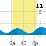 Tide chart for Gaskins Point, Occohannock Creek, Chesapeake Bay, Virginia on 2023/09/11