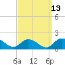 Tide chart for Gaskins Point, Occohannock Creek, Chesapeake Bay, Virginia on 2023/09/13