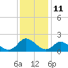 Tide chart for Gaskins Point, Occohannock Creek, Chesapeake Bay, Virginia on 2023/12/11