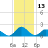 Tide chart for Gaskins Point, Occohannock Creek, Chesapeake Bay, Virginia on 2023/12/13