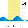 Tide chart for Gaskins Point, Occohannock Creek, Chesapeake Bay, Virginia on 2023/12/18