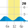 Tide chart for Gaskins Point, Occohannock Creek, Chesapeake Bay, Virginia on 2023/12/20
