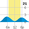 Tide chart for Gaskins Point, Occohannock Creek, Chesapeake Bay, Virginia on 2023/12/21