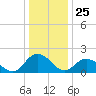 Tide chart for Gaskins Point, Occohannock Creek, Chesapeake Bay, Virginia on 2023/12/25