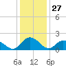 Tide chart for Gaskins Point, Occohannock Creek, Chesapeake Bay, Virginia on 2023/12/27