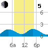 Tide chart for Gaskins Point, Occohannock Creek, Chesapeake Bay, Virginia on 2023/12/5