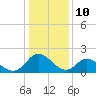 Tide chart for Gaskins Point, Occohannock Creek, Chesapeake Bay, Virginia on 2024/01/10