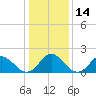 Tide chart for Gaskins Point, Occohannock Creek, Chesapeake Bay, Virginia on 2024/01/14