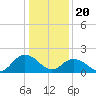 Tide chart for Gaskins Point, Occohannock Creek, Chesapeake Bay, Virginia on 2024/01/20