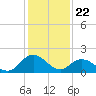 Tide chart for Gaskins Point, Occohannock Creek, Chesapeake Bay, Virginia on 2024/01/22