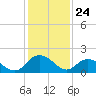 Tide chart for Gaskins Point, Occohannock Creek, Chesapeake Bay, Virginia on 2024/01/24