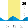 Tide chart for Gaskins Point, Occohannock Creek, Chesapeake Bay, Virginia on 2024/01/26