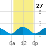 Tide chart for Gaskins Point, Occohannock Creek, Chesapeake Bay, Virginia on 2024/01/27