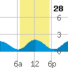 Tide chart for Gaskins Point, Occohannock Creek, Chesapeake Bay, Virginia on 2024/01/28