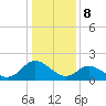 Tide chart for Gaskins Point, Occohannock Creek, Chesapeake Bay, Virginia on 2024/01/8