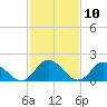 Tide chart for Gaskins Point, Occohannock Creek, Chesapeake Bay, Virginia on 2024/02/10