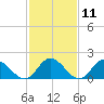 Tide chart for Gaskins Point, Occohannock Creek, Chesapeake Bay, Virginia on 2024/02/11