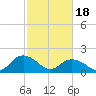 Tide chart for Gaskins Point, Occohannock Creek, Chesapeake Bay, Virginia on 2024/02/18