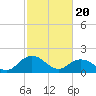 Tide chart for Gaskins Point, Occohannock Creek, Chesapeake Bay, Virginia on 2024/02/20