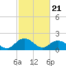 Tide chart for Gaskins Point, Occohannock Creek, Chesapeake Bay, Virginia on 2024/02/21