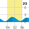Tide chart for Gaskins Point, Occohannock Creek, Chesapeake Bay, Virginia on 2024/02/23