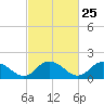 Tide chart for Gaskins Point, Occohannock Creek, Chesapeake Bay, Virginia on 2024/02/25