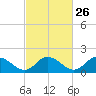 Tide chart for Gaskins Point, Occohannock Creek, Chesapeake Bay, Virginia on 2024/02/26
