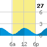 Tide chart for Gaskins Point, Occohannock Creek, Chesapeake Bay, Virginia on 2024/02/27