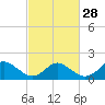 Tide chart for Gaskins Point, Occohannock Creek, Chesapeake Bay, Virginia on 2024/02/28