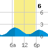 Tide chart for Gaskins Point, Occohannock Creek, Chesapeake Bay, Virginia on 2024/02/6