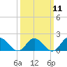 Tide chart for Gaskins Point, Occohannock Creek, Chesapeake Bay, Virginia on 2024/03/11