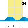 Tide chart for Gaskins Point, Occohannock Creek, Chesapeake Bay, Virginia on 2024/03/20